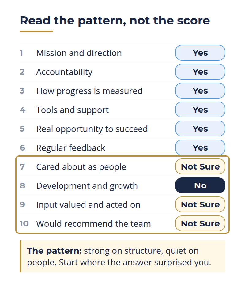 Read the Pattern, Not the Score | Leadership-Tools leadership quiz answer pattern showing yes on structure questions and not sure or no on people questions