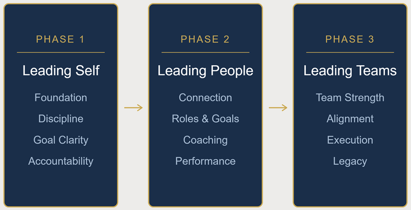 The Leadership Standard three-phase framework: Leading Self, Leading People, and Leading Teams with key focus areas for each phase.