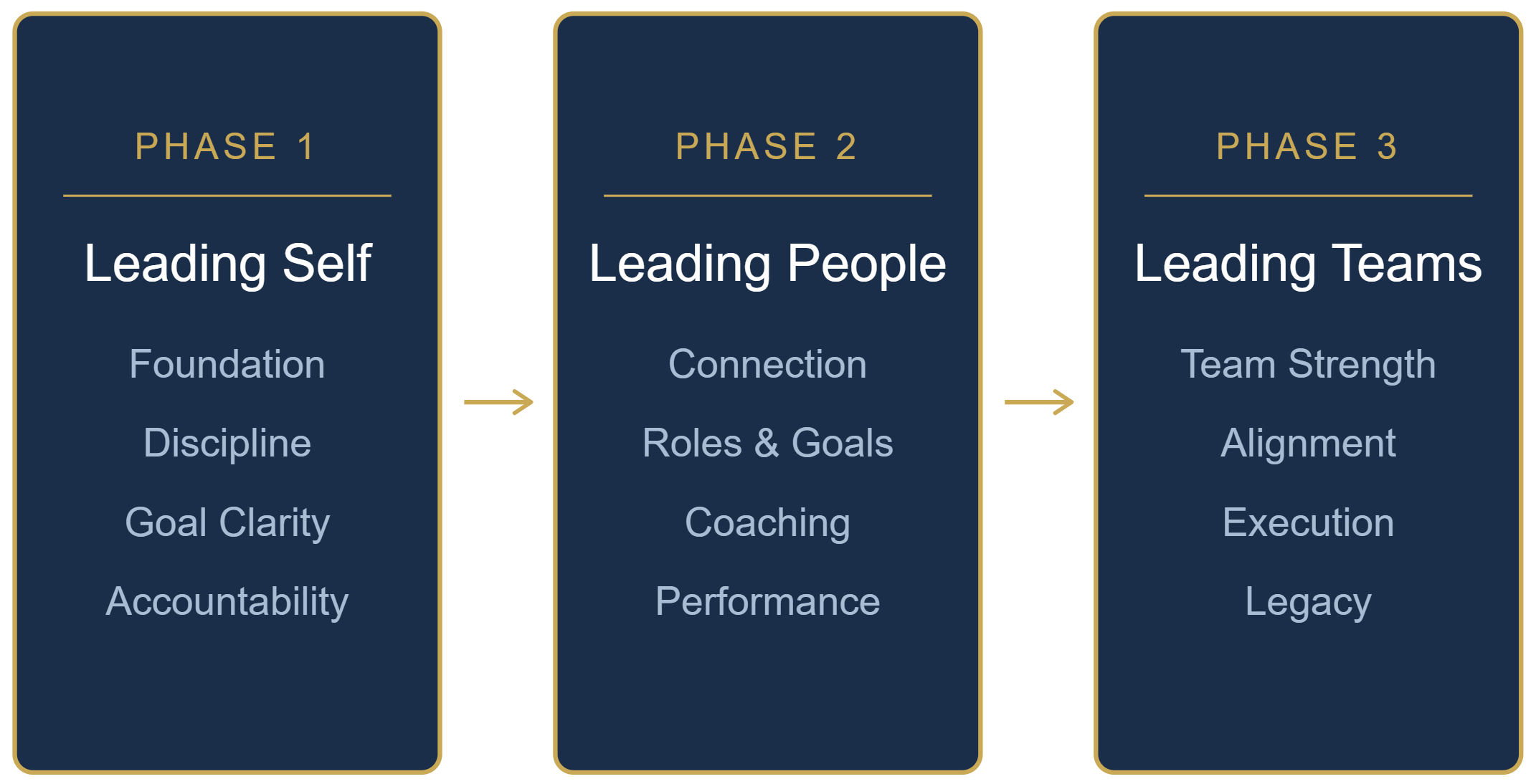 Leadership development framework diagram showing Leading Self, Leading People, and Leading Teams in the Leadership Standard model
