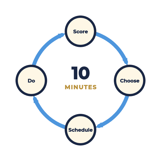 ten minute weekly review loop: score, choose, schedule, do