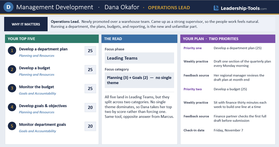 Management Development Needs Assessment example: Dana Okafor, Operations Lead Completed management development needs assessment example for Dana Okafor, an operations lead, showing her top five priority skills, a focus phase of Leading Teams, and a two-priority development plan