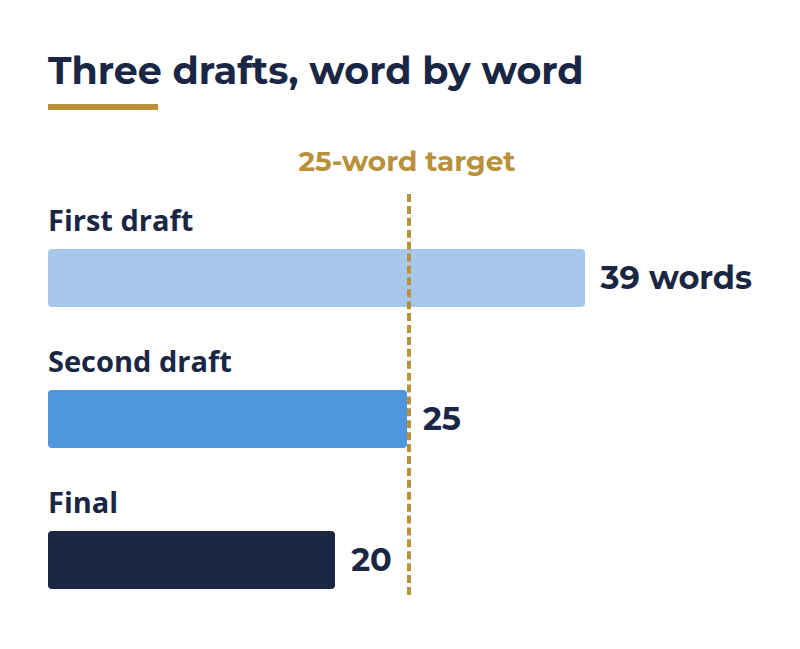 Sharpening a Mission Statement | Leadership-Tools mission statement drafts shrinking from 39 words to 25 words to 20 words