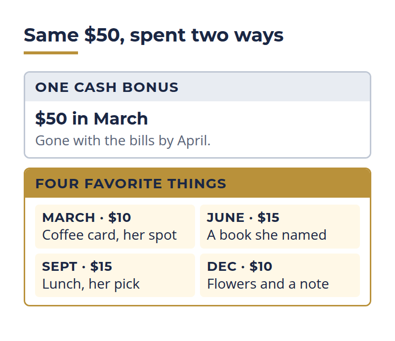 cash bonus versus favorite things: one $50 bonus compared with four small personal rewards across the year