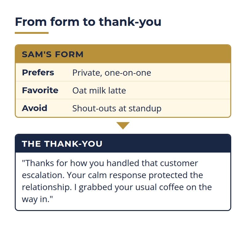employee favorite things example: Sam's form answers turned into a private thank-you with his usual coffee