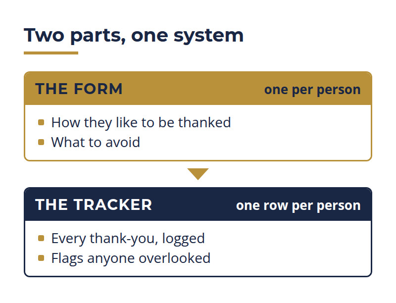 my favorite things recognition system: a preferences form for each person and a tracker that logs every thank-you