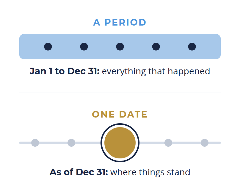 Choose Your As Of Date | Leadership-Tools a personal financial statement is a snapshot on one date, not a period