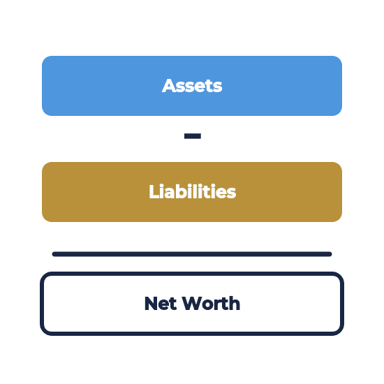 How Net Worth Is Calculated | Leadership-Tools net worth equals assets minus liabilities