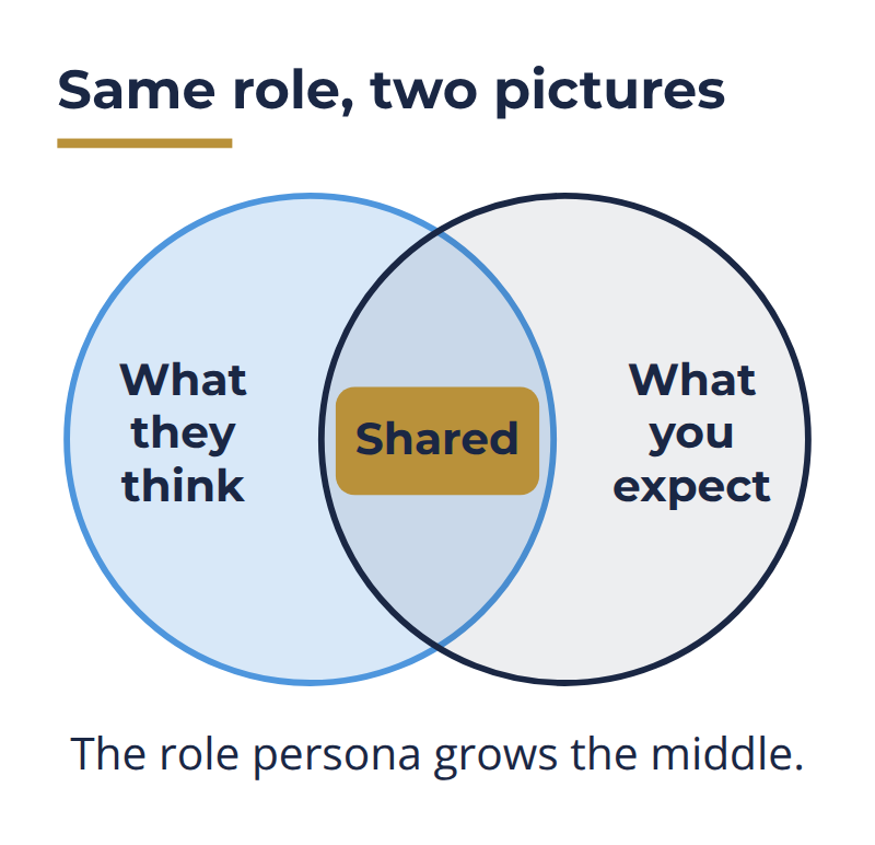 role clarity diagram: what the team member thinks the role is versus what the manager expects