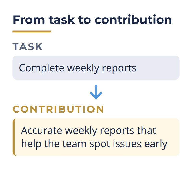 from task to contribution: complete weekly reports versus accurate reports that help the team spot issues early