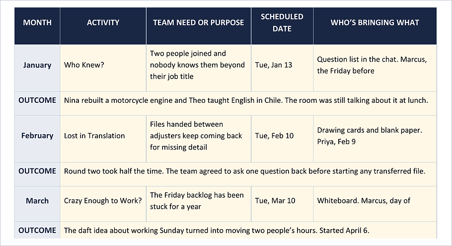 team building schedule example: the first three months of Marcus Hale's six-month plan with activity, team need, date, who's bringing what, and the outcome