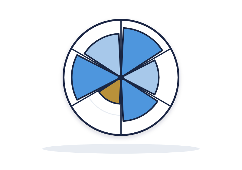 team goal setting wheel: six work categories scored, with one low score marked in gold