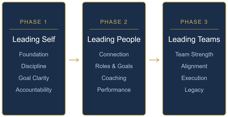 The Leadership Standard leadership development framework Leadership development framework diagram showing the three phases of leader growth: Leading Self, Leading People, and Leading Teams